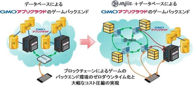 GMOインターネットとテックビューロがブロックチェーンで提携