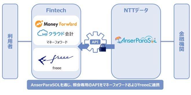 NTTデータのAnserParaSOLとマネーフォワードが連携 、静岡銀行にサービス提供へ