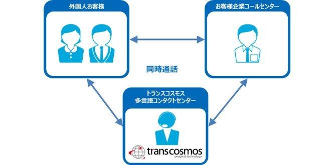 トランスコスモス、みずほ銀行に多言語コンタクトセンターサービスを提供へ