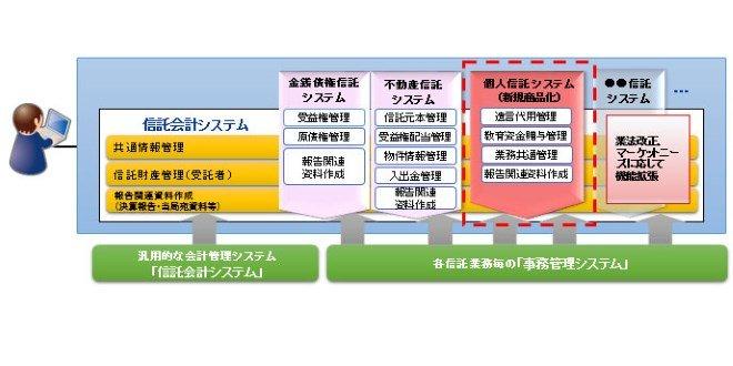 日本ユニシス、相続・贈与業務を支援する個人信託システムを開発へ