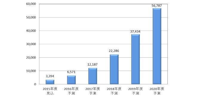 矢野経済研究所、2015年度の国内FinTech市場調査結果を公表　市場規模は約34億円