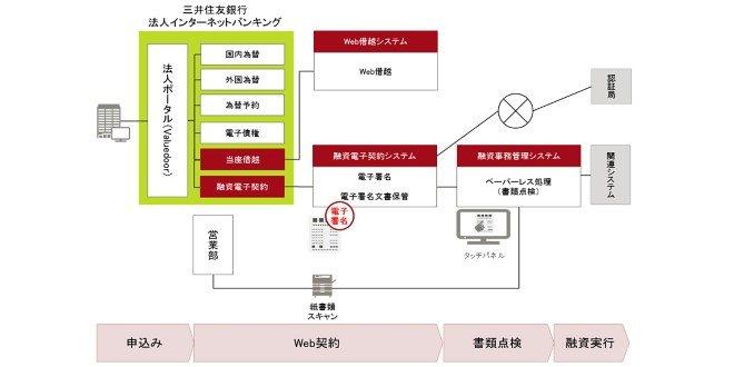 富士通、三井住友銀行の融資電子契約システムを構築