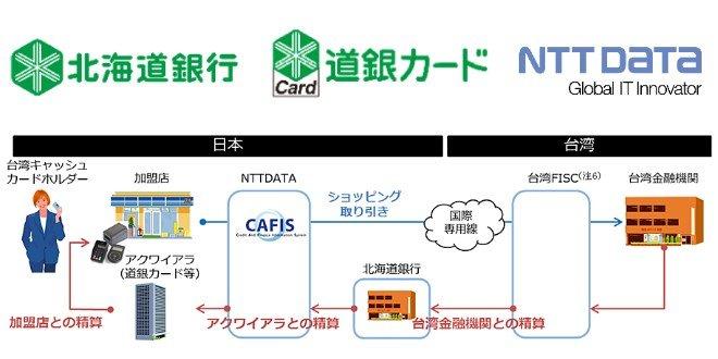 NTTデータと北海道銀行、台湾キャッシュカードの利用を促進へ