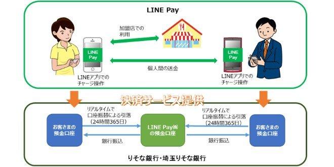 りそな、「LINE Pay」への電子マネーチャージ機能を提供開始