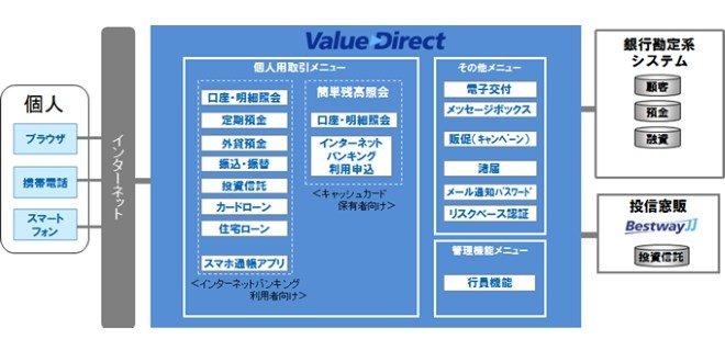 百五銀行、野村総研のインターネットバンキングサービス「ValueDirect」を導入