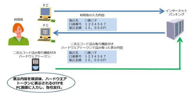 NTTデータ、「二次元コードによるトランザクション認証」を提供開始