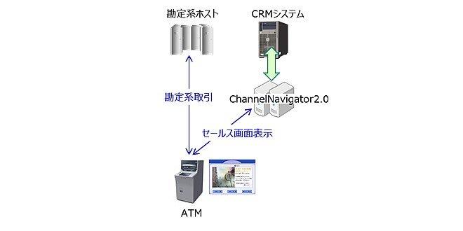 OKI、千葉興業銀行にチャネル連携システムを納入