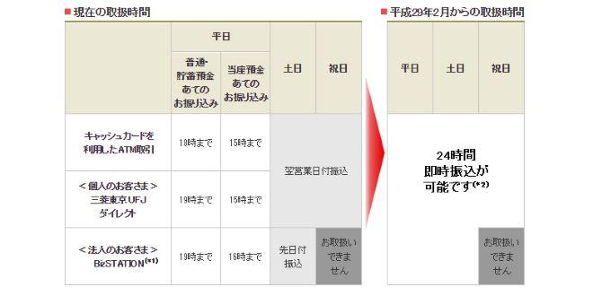 三菱東京UFJ、国内本支店の24時間即時振込を来年2月から開始