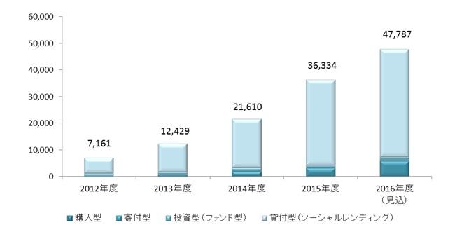 矢野経済研、クラウドファンディング市場の調査結果を発表