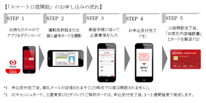 三菱東京UFJ、店舗取引にも対応する印鑑レス口座を開始