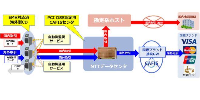 NTTデータ、海外発行カードのトータルサービス開始
