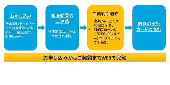 横浜銀行、WEBで完結するローン契約サービスを開始