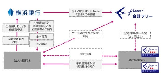 横浜銀行、freeeの会計データを活用した融資を開始