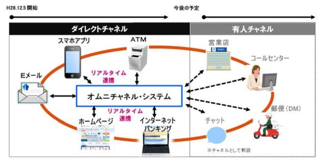 横浜銀行、オムニチャネルを活用したサービスを開始