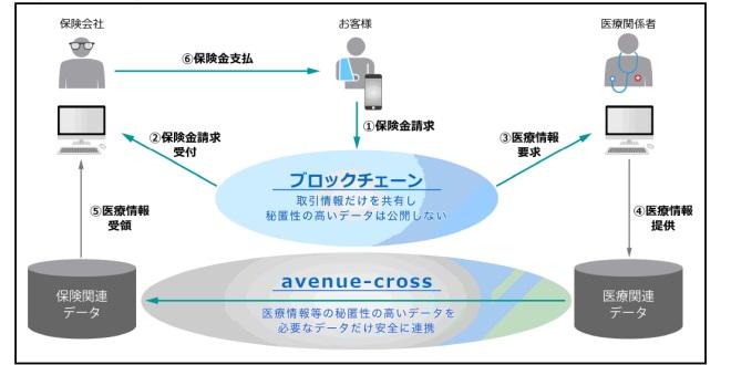 東京海上、医療機関でのブロックチェーン活用に向け実証実験