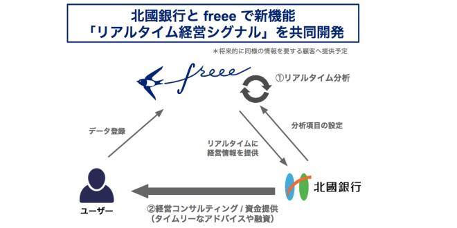 freeeと北國銀行、リアルタイムの経営支援機能を開発
