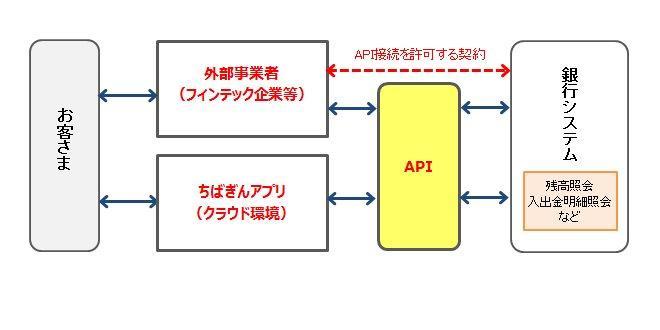 千葉銀行、地銀で初めてAPI接続による口座照会アプリをリリース