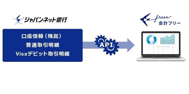 ジャパンネット銀行、freee社にAPIを公開