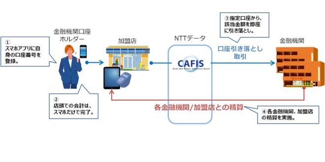 NTTデータ、銀行口座と連動するスマホ決済サービスを開発へ