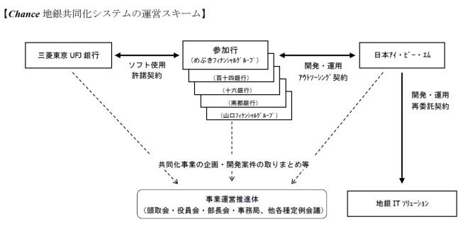 足利銀行、日本IBMのChance共同化システムに参加へ