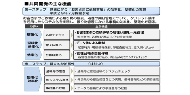 池田泉州銀と富士通、営業事務支援システムを共同開発