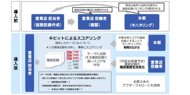 横浜銀行、AIによる文章解析技術を導入