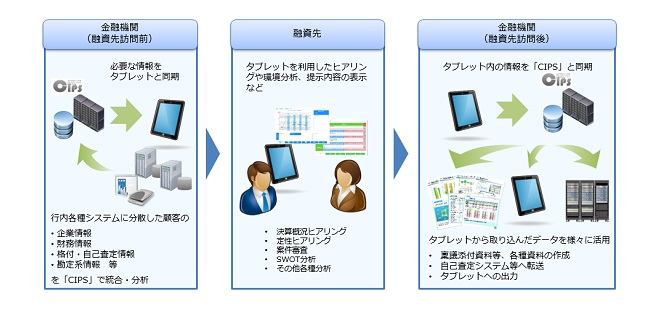 MKIと沖縄銀、タブレット端末で事業計画策定を支援