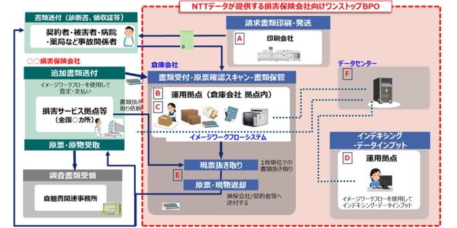 NTTデータ、損保向けに「保険金支払事務BPO」を開始