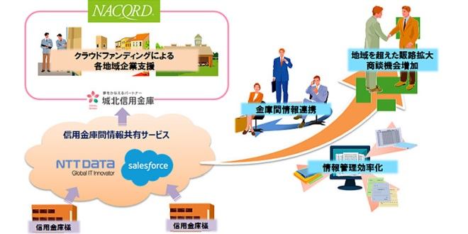 NTTデータ、信用金庫間クラウド情報共有サービスを構築