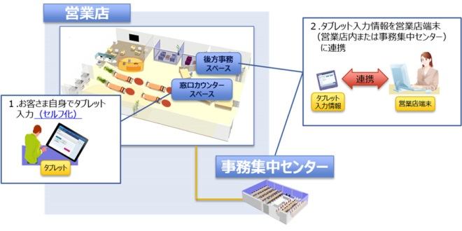 池田泉州銀、NTTデータのタブレット伝票入力機能を導入