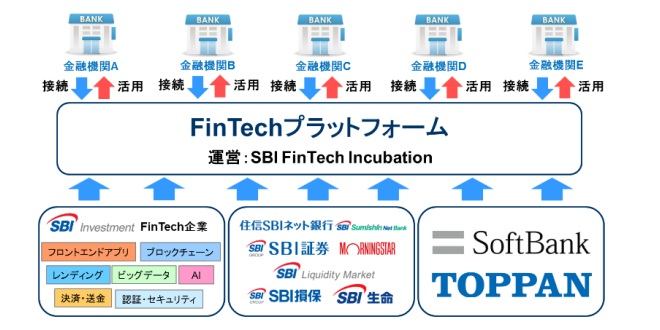 SBと凸版印刷が「SBI FinTech Incubation」へ出資